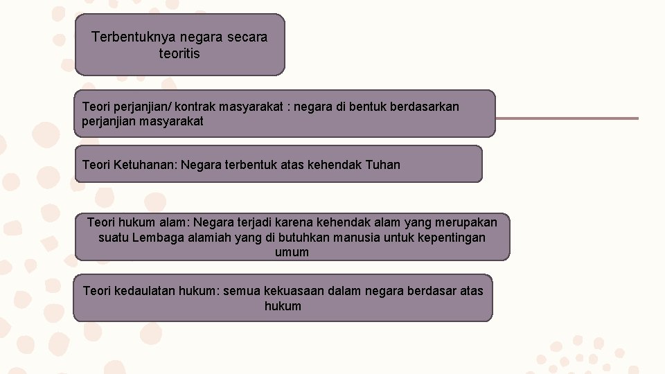 Terbentuknya negara secara teoritis Teori perjanjian/ kontrak masyarakat : negara di bentuk berdasarkan perjanjian