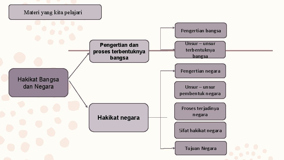 Materi yang kita pelajari Pengertian bangsa Pengertian dan proses terbentuknya bangsa Unsur – unsur