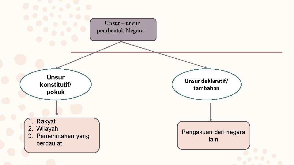 Unsur – unsur pembentuk Negara Unsur konstitutif/ pokok 1. Rakyat 2. Wilayah 3. Pemerintahan