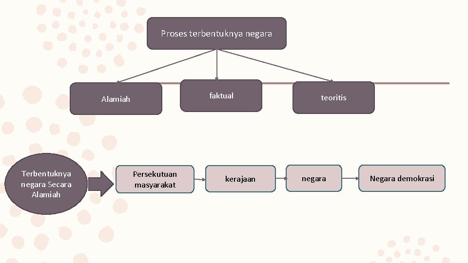 Proses terbentuknya negara faktual Alamiah Terbentuknya negara Secara Alamiah Persekutuan masyarakat kerajaan teoritis negara