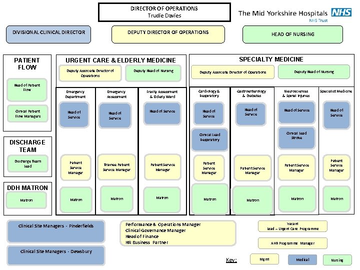 DIRECTOR OF OPERATIONS Trudie Davies DEPUTY DIRECTOR OF OPERATIONS DIVISIONAL CLINICAL DIRECTOR PATIENT FLOW