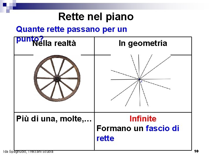 Rette nel piano Quante rette passano per un punto? Nella realtà In geometria Più