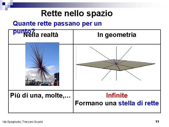 Rette nello spazio Quante rette passano per un punto? Nella realtà In geometria Più