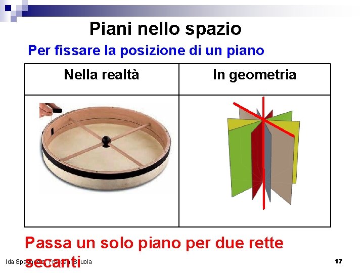 Piani nello spazio Per fissare la posizione di un piano Nella realtà In geometria