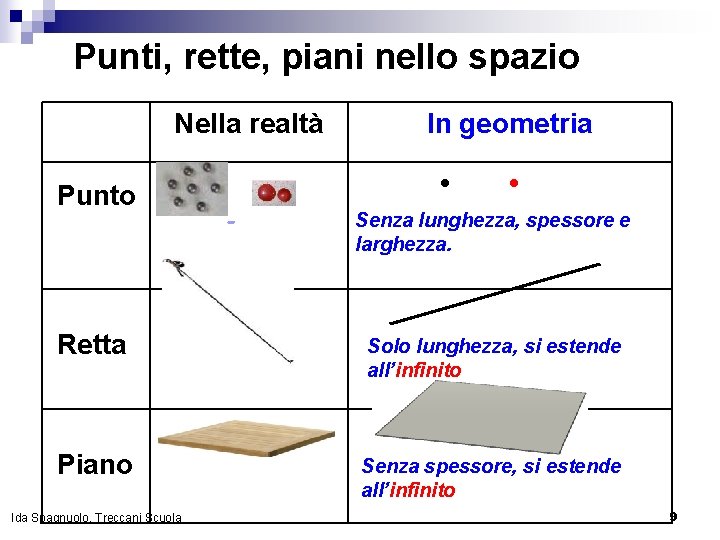 Punti, rette, piani nello spazio Nella realtà Punto In geometria Senza lunghezza, spessore e