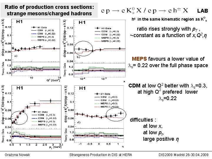Ratio of production cross sections: strange mesons/charged hadrons LAB h± in the same kinematic Ratio of production cross sections: strange mesons/charged hadrons LAB h± in the same kinematic