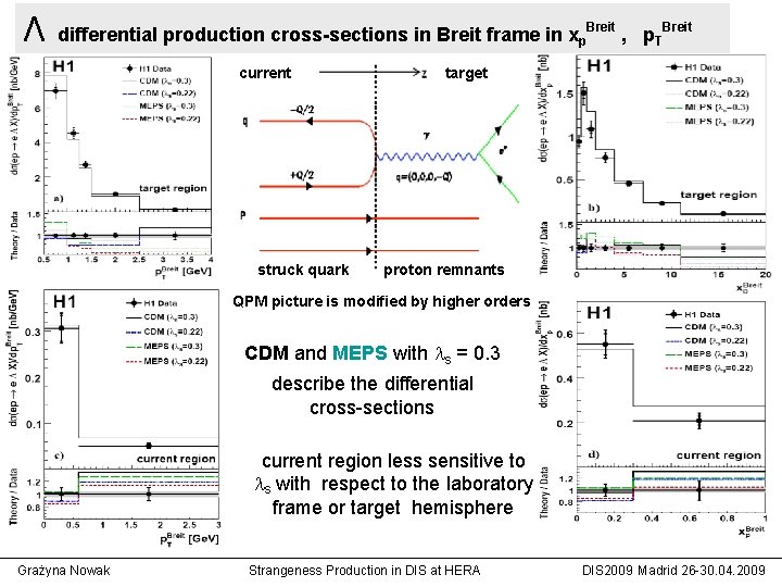 Λ differential production cross-sections in Breit frame in xp. Breit , p. TBreit current Λ differential production cross-sections in Breit frame in xp. Breit , p. TBreit current