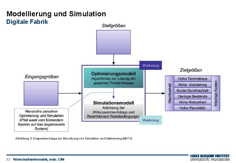 Modellierung und Simulation Digitale Fabrik Abbildung 3: Diagrammvorlage zur Einordnung von Simulation und Optimierung