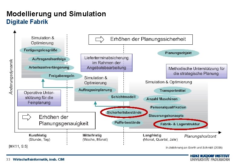 Modellierung und Simulation Digitale Fabrik [MK 11, S. 5] 33 Wirtschaftsinformatik, insb. CIM 