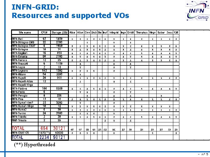 INFN-GRID: Resources and supported VOs (**) Hyperthreaded – n° 5 