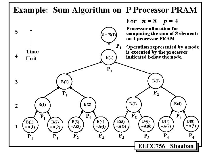 Example: Sum Algorithm on P Processor PRAM For n = 8 5 4 p=4 Example: Sum Algorithm on P Processor PRAM For n = 8 5 4 p=4