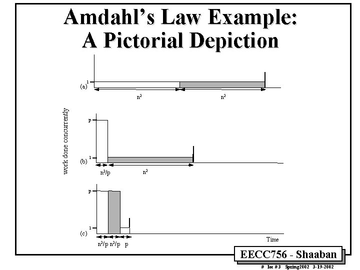 Amdahl’s Law Example: A Pictorial Depiction 1 (a) work done concurrently n 2 p Amdahl’s Law Example: A Pictorial Depiction 1 (a) work done concurrently n 2 p