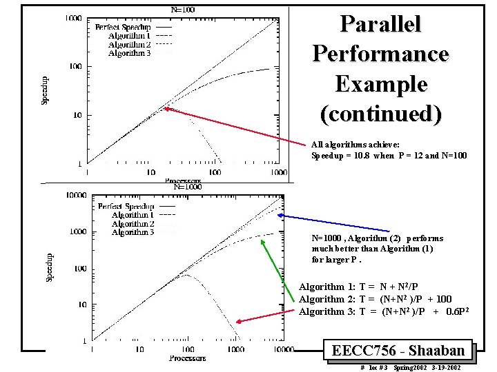 Parallel Performance Example (continued) All algorithms achieve: Speedup = 10. 8 when P = Parallel Performance Example (continued) All algorithms achieve: Speedup = 10. 8 when P =