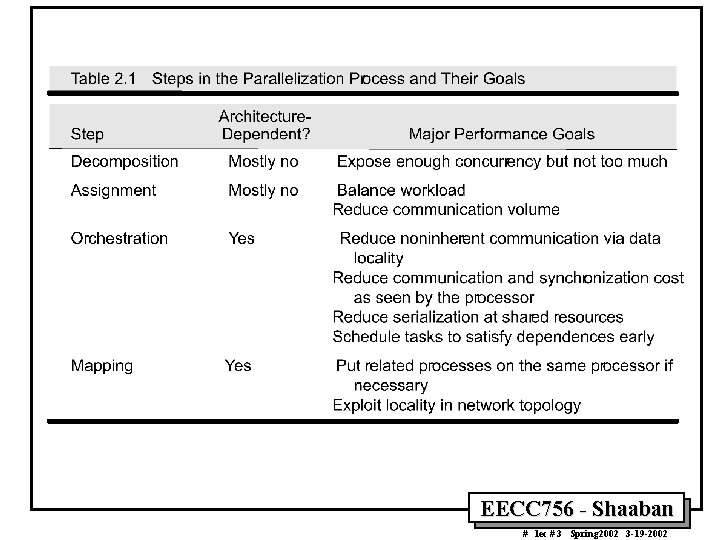 EECC 756 - Shaaban # lec # 3 Spring 2002 3 -19 -2002 EECC 756 - Shaaban # lec # 3 Spring 2002 3 -19 -2002