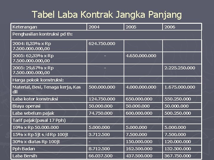 Tabel Laba Kontrak Jangka Panjang Keterangan 2004 2005 2006 Penghasilan kontruksi pd th: 2004: