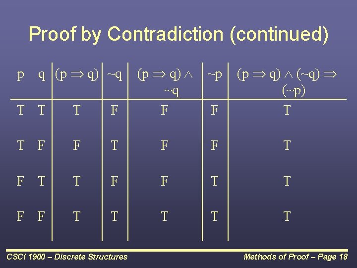 Proof by Contradiction (continued) p q (p q) ~q T T T F (p