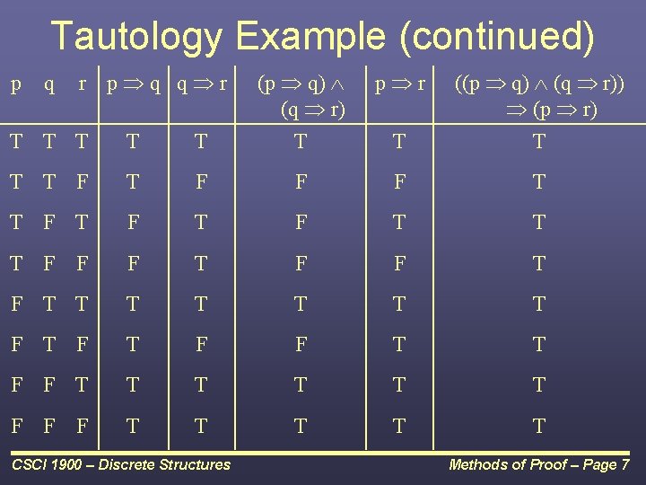 Tautology Example (continued) T T T (p q) (q r) T T T F