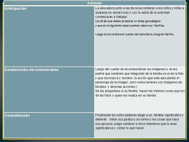 Actividad Anticipación La educadora junto a las técnicas invitaran a los niños y niñas