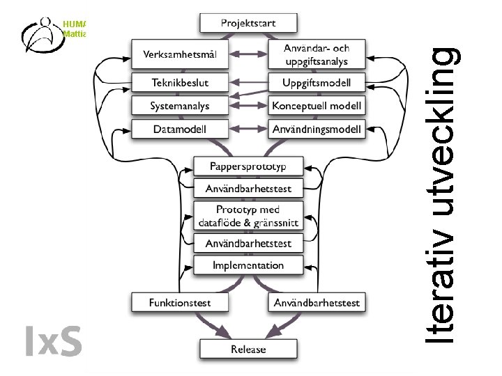 Iterativ utveckling HUMAN-CENTERED SYSTEMS Mattias Arvola 