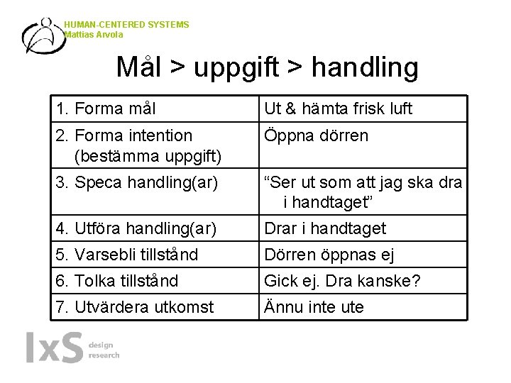 HUMAN-CENTERED SYSTEMS Mattias Arvola Mål > uppgift > handling 1. Forma mål Ut &