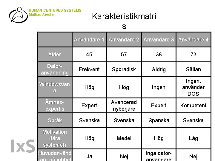 HUMAN-CENTERED SYSTEMS Mattias Arvola Karakteristikmatri s Användare 1 Användare 2 Användare 3 Användare 4