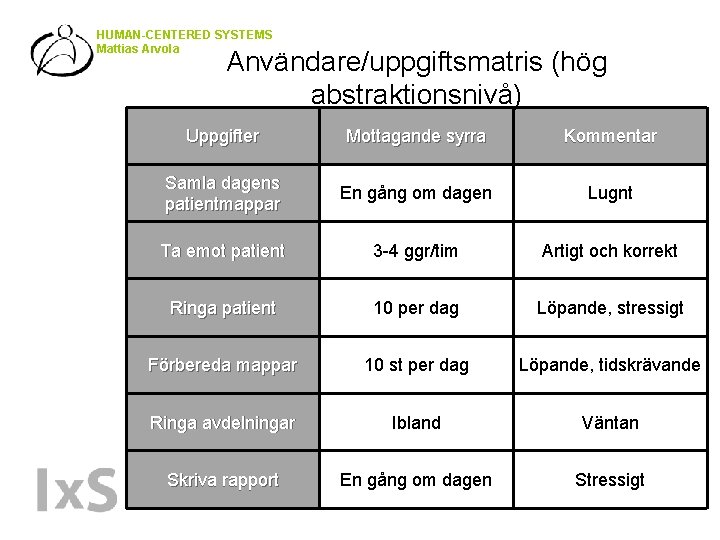 HUMAN-CENTERED SYSTEMS Mattias Arvola Användare/uppgiftsmatris (hög abstraktionsnivå) Uppgifter Mottagande syrra Kommentar Samla dagens patientmappar