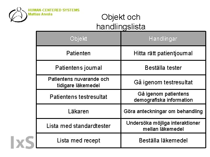 HUMAN-CENTERED SYSTEMS Mattias Arvola Objekt och handlingslista Objekt Handlingar Patienten Hitta rätt patientjournal Patientens