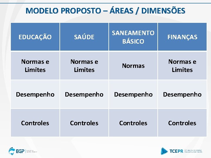 MODELO PROPOSTO – ÁREAS / DIMENSÕES EDUCAÇÃO SAÚDE SANEAMENTO BÁSICO Normas e Limites Desempenho