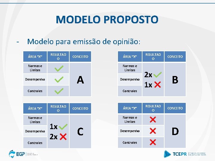 MODELO PROPOSTO - Modelo para emissão de opinião: ÁREA “X” RESULTAD O Normas e