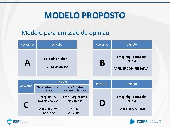 MODELO PROPOSTO - Modelo para emissão de opinião: CONCEITO OPINIÃO CONCEITO A Em todas