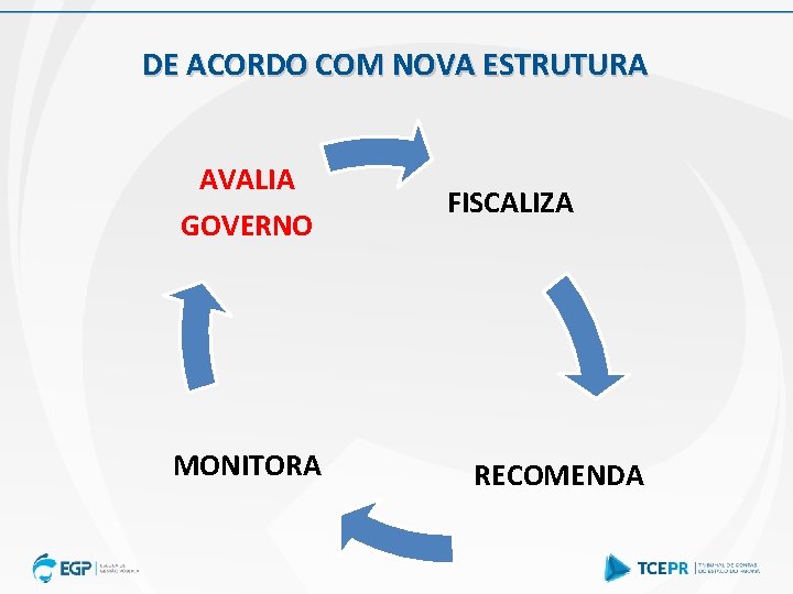 DE ACORDO COM NOVA ESTRUTURA AVALIA GOVERNO MONITORA FISCALIZA RECOMENDA 