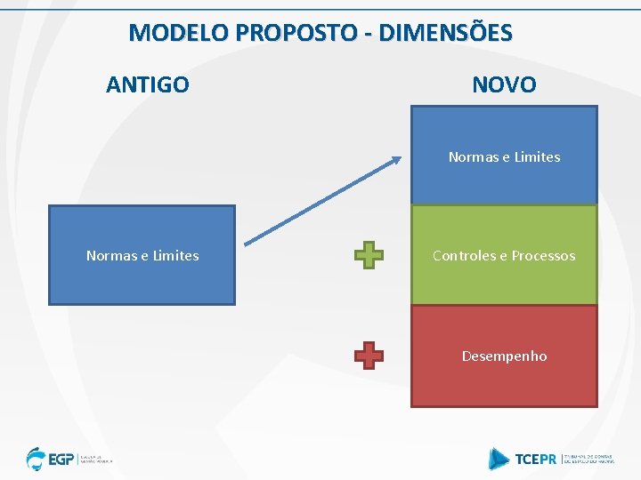 MODELO PROPOSTO - DIMENSÕES ANTIGO NOVO Normas e Limites Controles e Processos Desempenho 