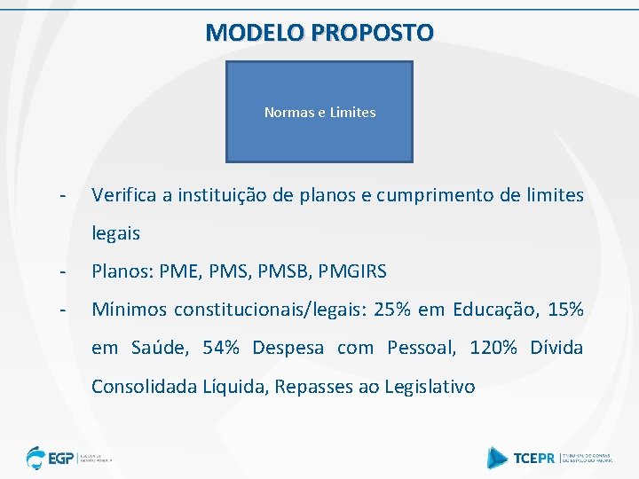 MODELO PROPOSTO Normas e Limites - Verifica a instituição de planos e cumprimento de