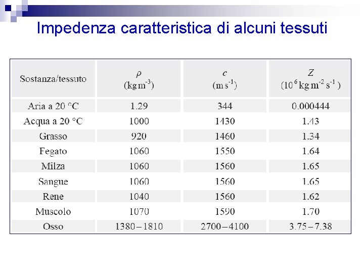 Impedenza caratteristica di alcuni tessuti 