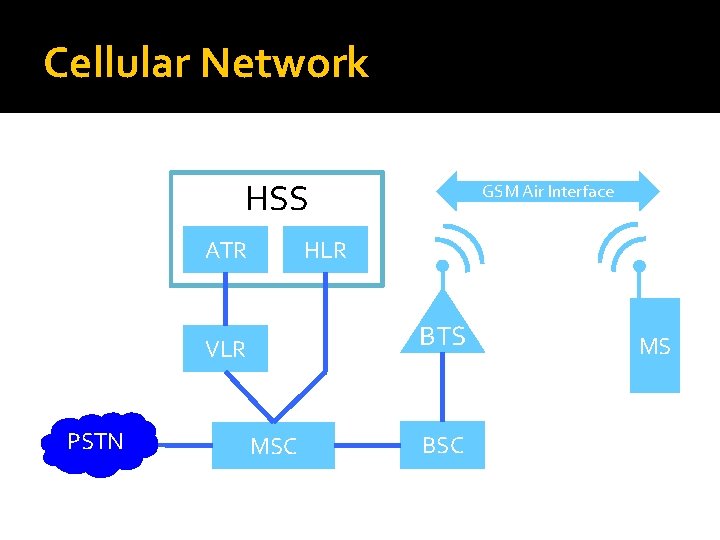 Cellular Network HSS ATR HLR BTS VLR PSTN GSM Air Interface MSC BSC MS