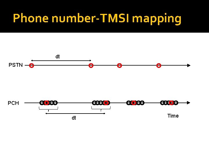 Phone number-TMSI mapping dt PSTN PCH dt Time 