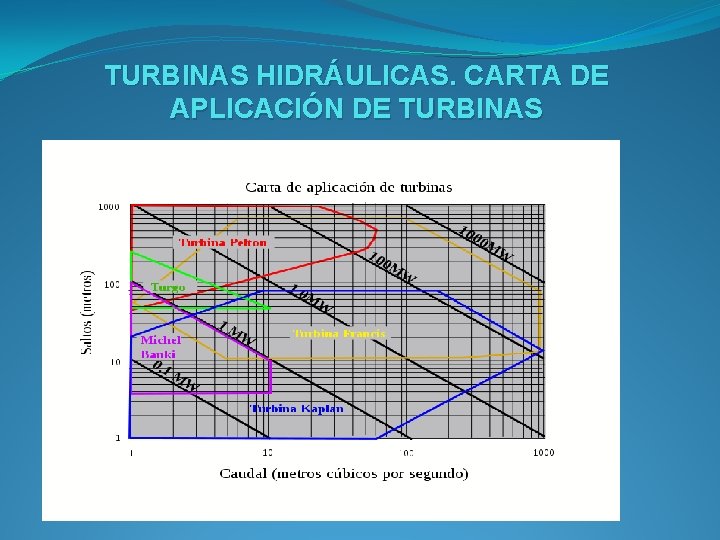 TURBINAS HIDRÁULICAS. CARTA DE APLICACIÓN DE TURBINAS 