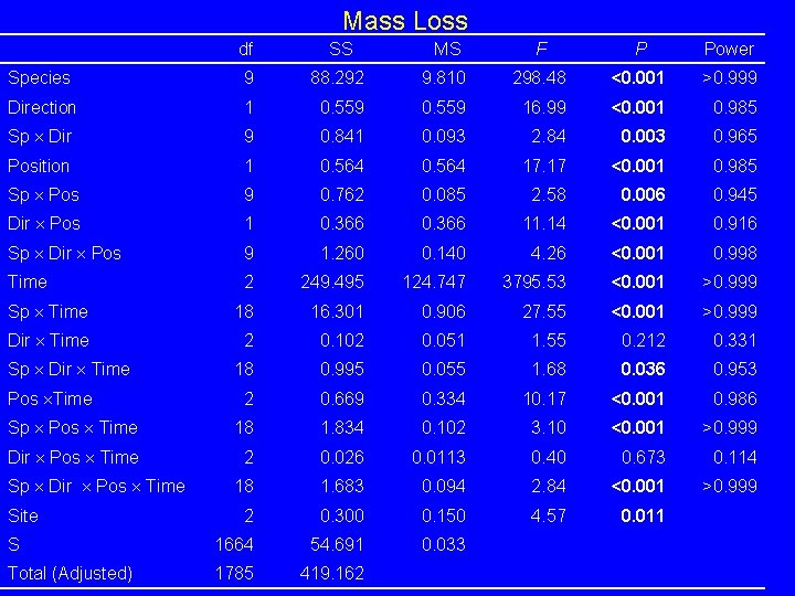 Mass Loss df SS MS F P Power Species 9 88. 292 9. 810