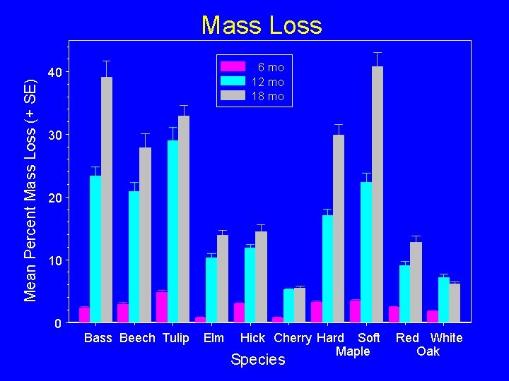 Mean Percent Mass Loss (+ SE) Mass Loss 6 mo 12 mo 18 mo