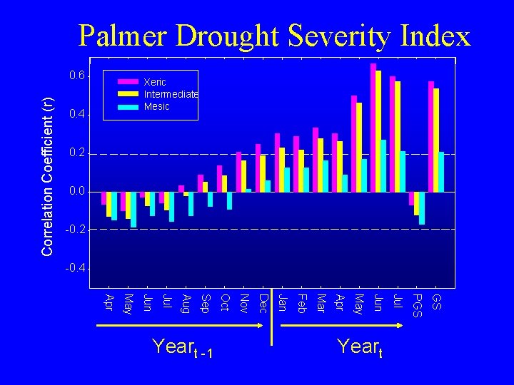 Palmer Drought Severity Index Correlation Coefficient (r) 0. 6 Xeric Intermediate Mesic 0. 4