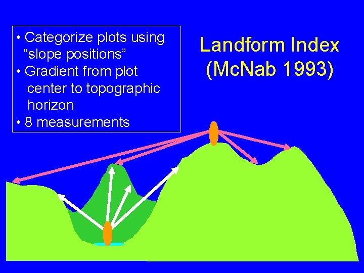  • Categorize plots using “slope positions” • Gradient from plot center to topographic