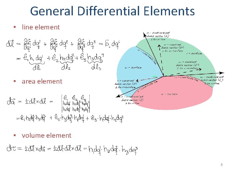 General Differential Elements • line element • area element • volume element 8 