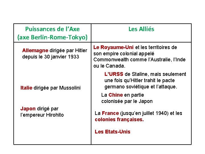 Puissances de l’Axe (axe Berlin-Rome-Tokyo) Les Alliés Le Royaume-Uni et les territoires de Allemagne