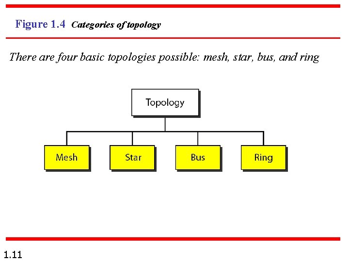 Figure 1. 4 Categories of topology There are four basic topologies possible: mesh, star,