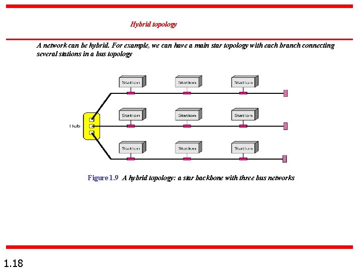 Hybrid topology A network can be hybrid. For example, we can have a main