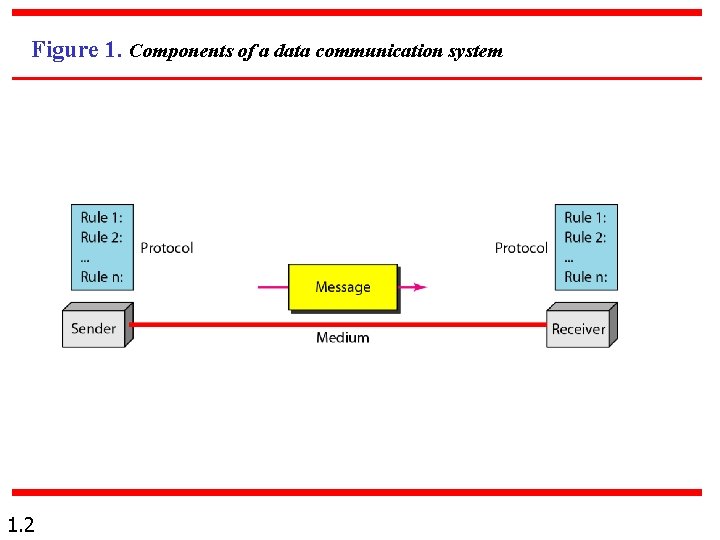 Figure 1. Components of a data communication system 1. 2 