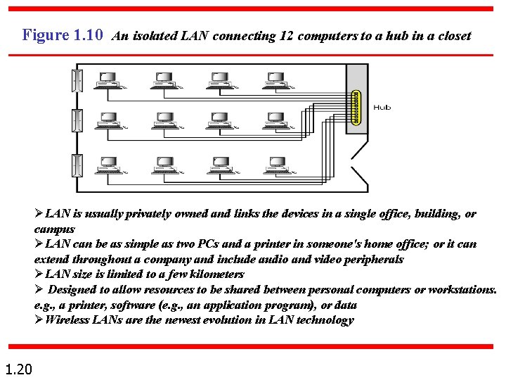 Figure 1. 10 An isolated LAN connecting 12 computers to a hub in a