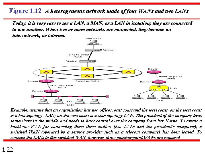 Figure 1. 12 A heterogeneous network made of four WANs and two LANs Today,