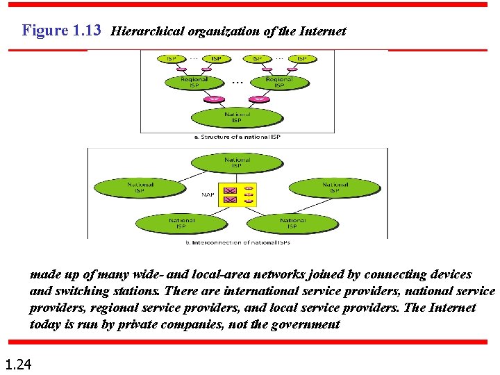 Figure 1. 13 Hierarchical organization of the Internet made up of many wide- and