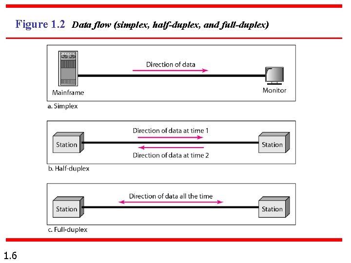 Figure 1. 2 Data flow (simplex, half-duplex, and full-duplex) 1. 6 